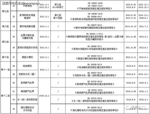 進口注意 五類產品能效標識實施規則已修訂，國內貿易代理需關注