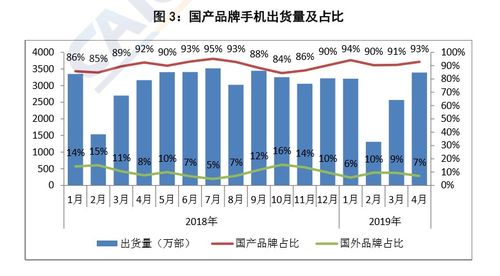 國(guó)內(nèi)手機(jī)市場(chǎng)回暖，國(guó)產(chǎn)品牌4月出貨量同比增長(zhǎng)6.6%